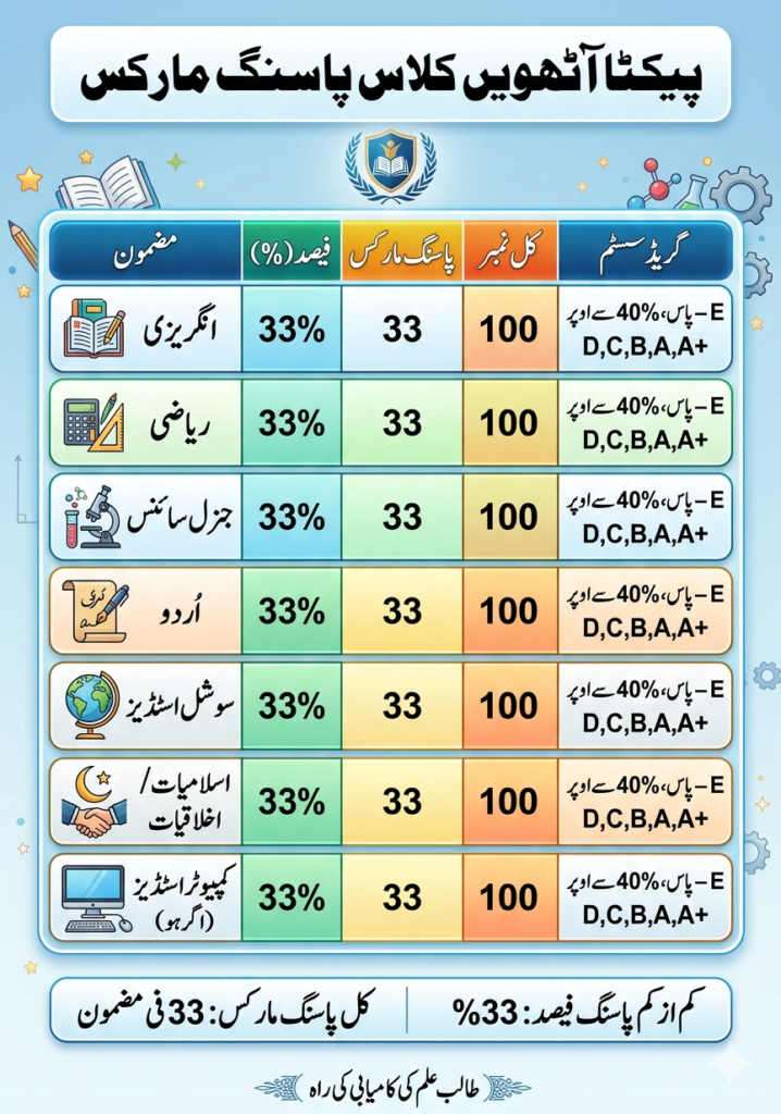 8th Class Passing Marks 2026